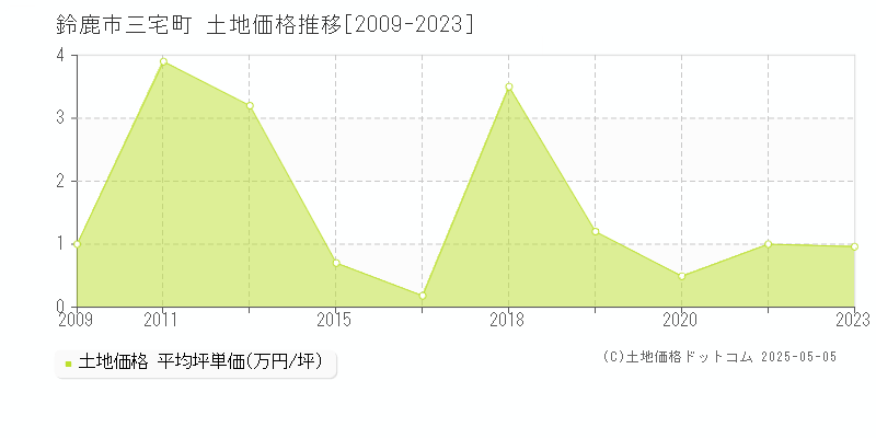 三宅町(鈴鹿市)の土地価格推移グラフ(坪単価)[2009-2023年]