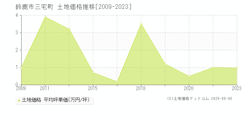 鈴鹿市三宅町の土地価格推移グラフ 