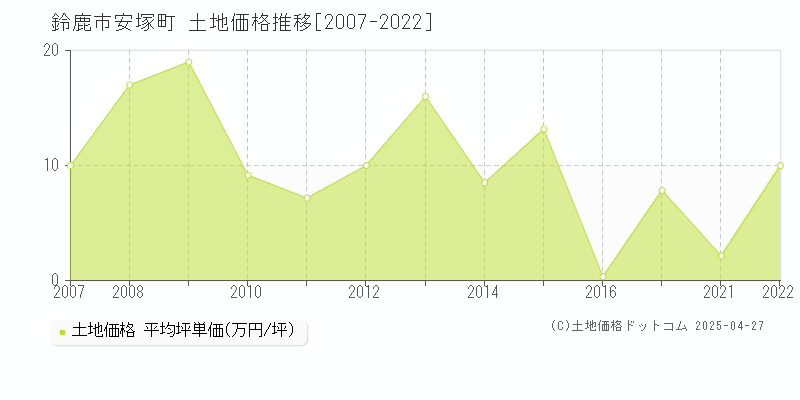 鈴鹿市安塚町の土地価格推移グラフ 