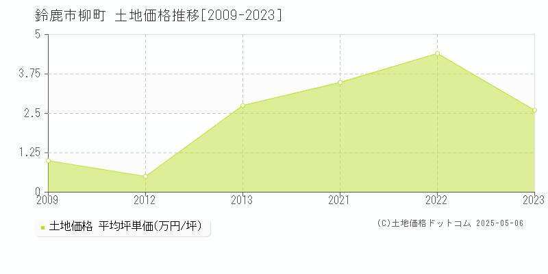柳町(鈴鹿市)の土地価格推移グラフ(坪単価)[2009-2023年]