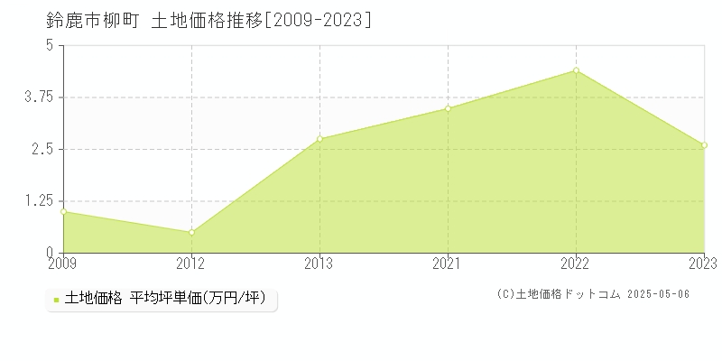 鈴鹿市柳町の土地価格推移グラフ 