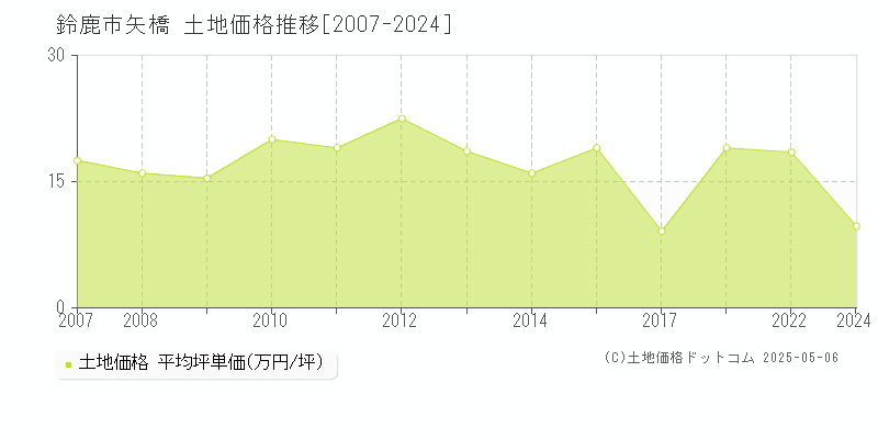 矢橋(鈴鹿市)の土地価格推移グラフ(坪単価)[2007-2024年]