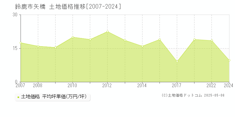 鈴鹿市矢橋の土地価格推移グラフ 