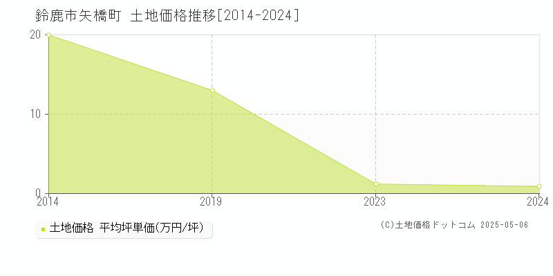矢橋町(鈴鹿市)の土地価格推移グラフ(坪単価)[2014-2024年]