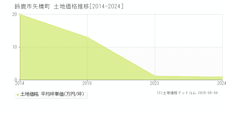 鈴鹿市矢橋町の土地価格推移グラフ 