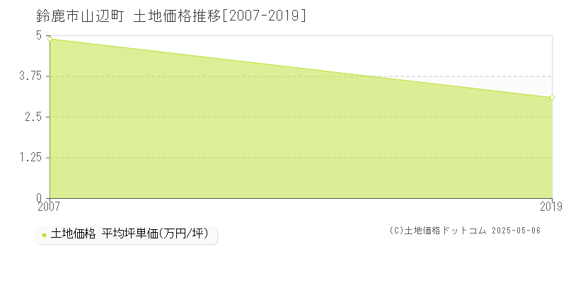 鈴鹿市山辺町の土地価格推移グラフ 