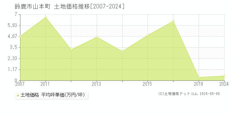 山本町(鈴鹿市)の土地価格推移グラフ(坪単価)[2007-2024年]
