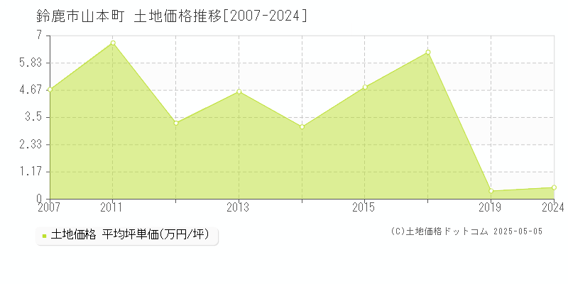 鈴鹿市山本町の土地価格推移グラフ 