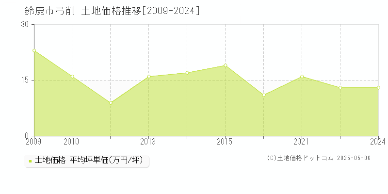 弓削(鈴鹿市)の土地価格推移グラフ(坪単価)[2009-2024年]