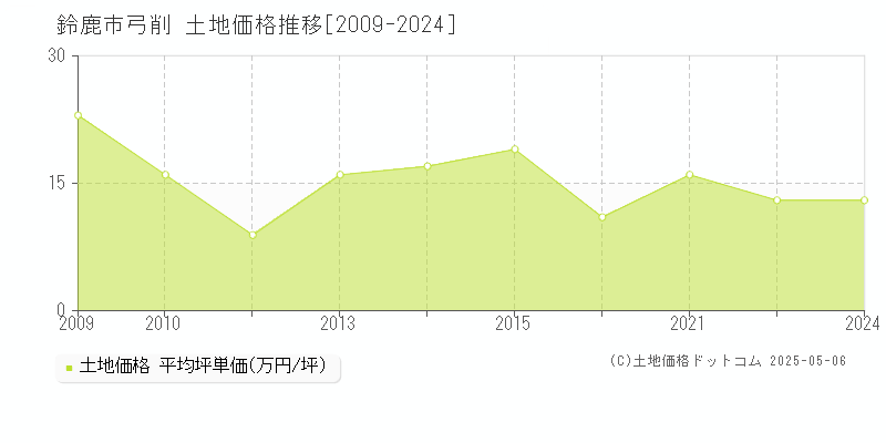 鈴鹿市弓削の土地価格推移グラフ 