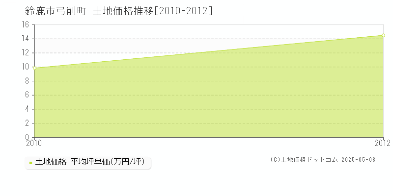 弓削町(鈴鹿市)の土地価格推移グラフ(坪単価)[2010-2012年]
