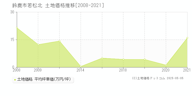 若松北(鈴鹿市)の土地価格推移グラフ(坪単価)[2008-2021年]