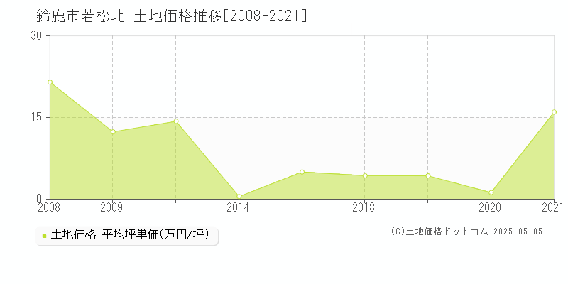 鈴鹿市若松北の土地価格推移グラフ 