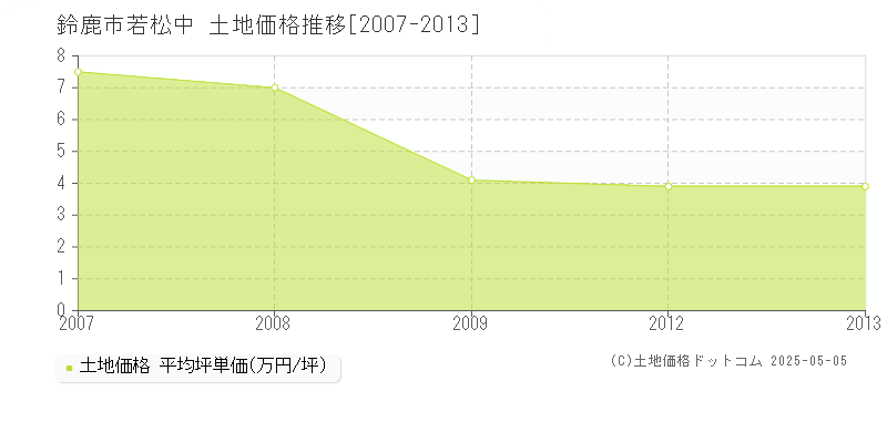 若松中(鈴鹿市)の土地価格推移グラフ(坪単価)[2007-2013年]