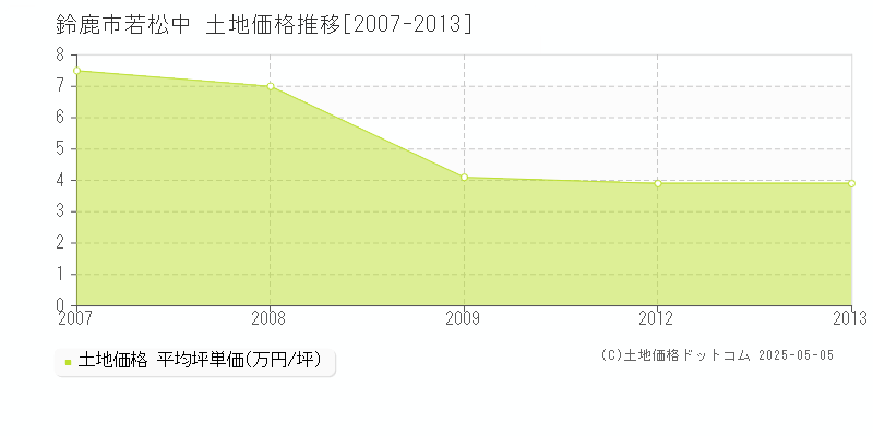 鈴鹿市若松中の土地価格推移グラフ 