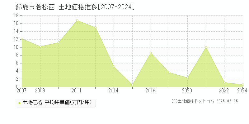 若松西(鈴鹿市)の土地価格推移グラフ(坪単価)[2007-2024年]