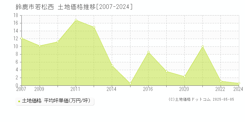 鈴鹿市若松西の土地価格推移グラフ 