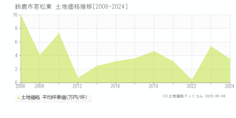 若松東(鈴鹿市)の土地価格推移グラフ(坪単価)[2008-2024年]