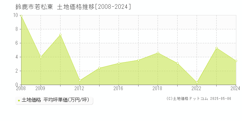 鈴鹿市若松東の土地価格推移グラフ 