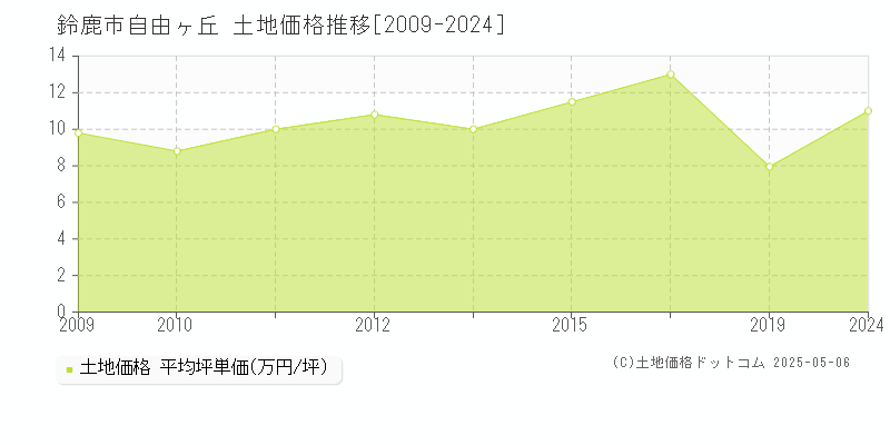 自由ヶ丘(鈴鹿市)の土地価格推移グラフ(坪単価)[2009-2024年]