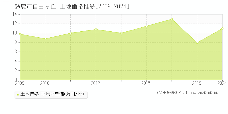 鈴鹿市自由ヶ丘の土地価格推移グラフ 