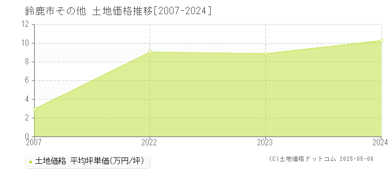 その他(鈴鹿市)の土地価格推移グラフ(坪単価)[2007-2024年]