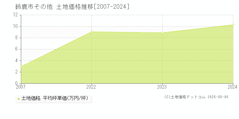 鈴鹿市の土地価格推移グラフ 