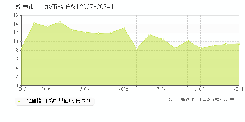 鈴鹿市(三重県)の土地価格推移グラフ(坪単価)[2007-2024年]