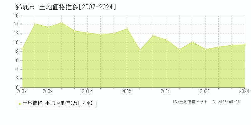 鈴鹿市全域の土地価格推移グラフ 