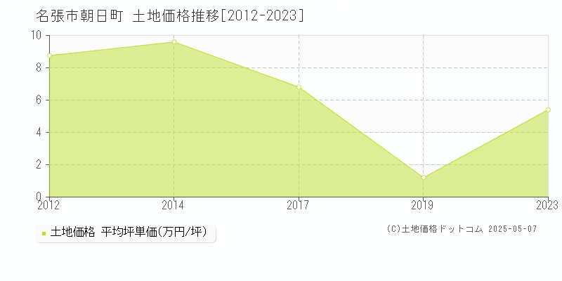 朝日町(名張市)の土地価格推移グラフ(坪単価)[2012-2023年]