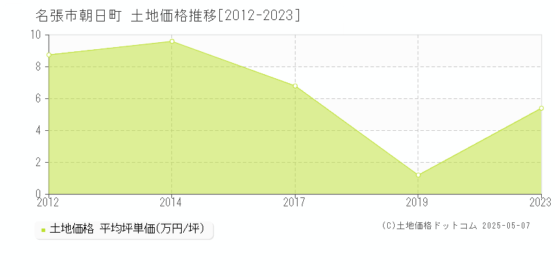 名張市朝日町の土地取引事例推移グラフ 