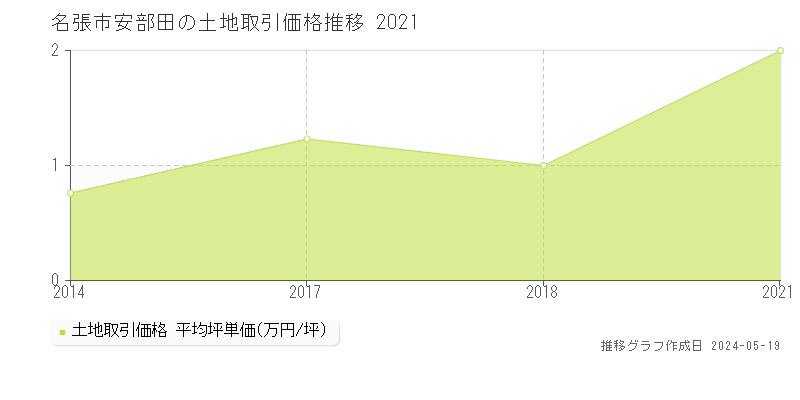 名張市安部田の土地価格推移グラフ 