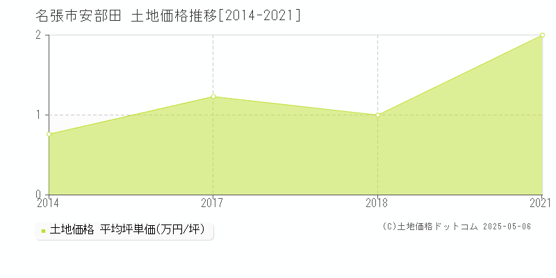 安部田(名張市)の土地価格推移グラフ(坪単価)[2014-2021年]