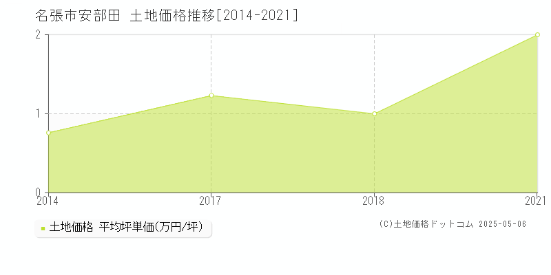 名張市安部田の土地価格推移グラフ 