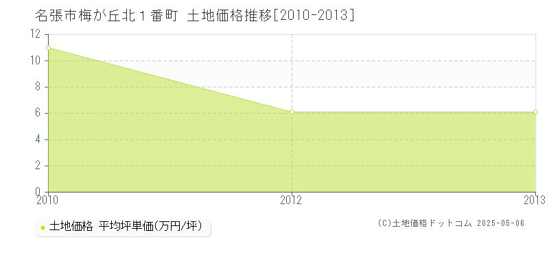 梅が丘北１番町(名張市)の土地価格推移グラフ(坪単価)[2010-2013年]