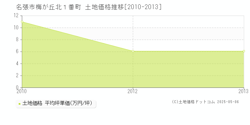 名張市梅が丘北１番町の土地価格推移グラフ 