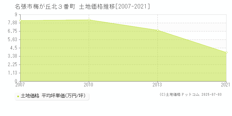 梅が丘北３番町(名張市)の土地価格推移グラフ(坪単価)[2007-2021年]