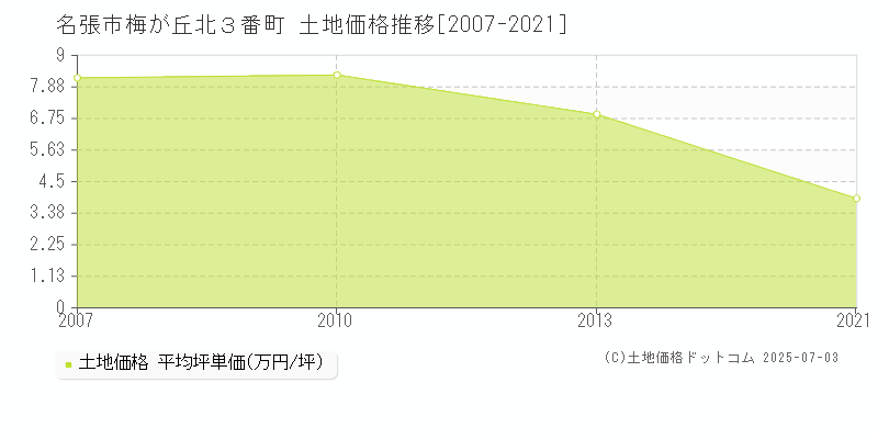 名張市梅が丘北３番町の土地価格推移グラフ 