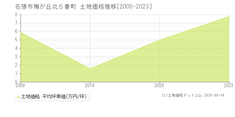 梅が丘北５番町(名張市)の土地価格推移グラフ(坪単価)[2008-2023年]