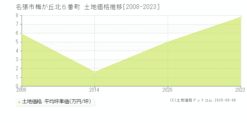 名張市梅が丘北５番町の土地価格推移グラフ 