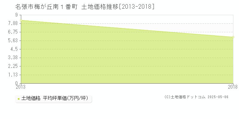 梅が丘南１番町(名張市)の土地価格推移グラフ(坪単価)[2013-2018年]
