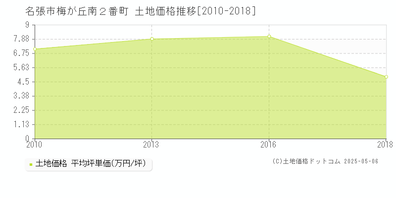 名張市梅が丘南２番町の土地価格推移グラフ 