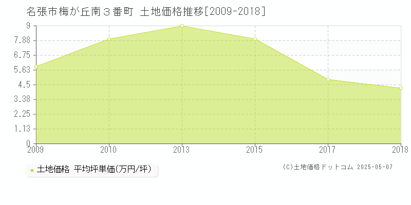 名張市梅が丘南３番町の土地価格推移グラフ 