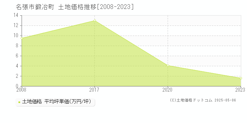 名張市鍛冶町の土地価格推移グラフ 