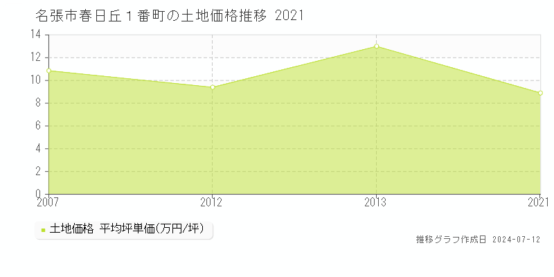 名張市春日丘１番町の土地価格推移グラフ 