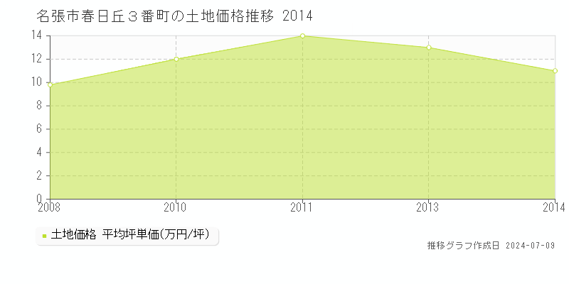 名張市春日丘３番町の土地価格推移グラフ 