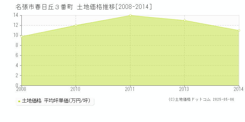 春日丘３番町(名張市)の土地価格推移グラフ(坪単価)[2008-2014年]