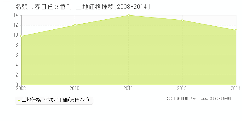 名張市春日丘３番町の土地価格推移グラフ 