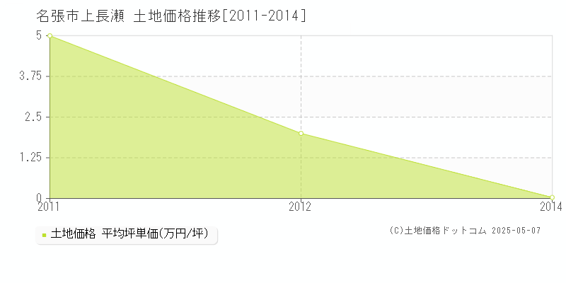 上長瀬(名張市)の土地価格推移グラフ(坪単価)[2011-2014年]