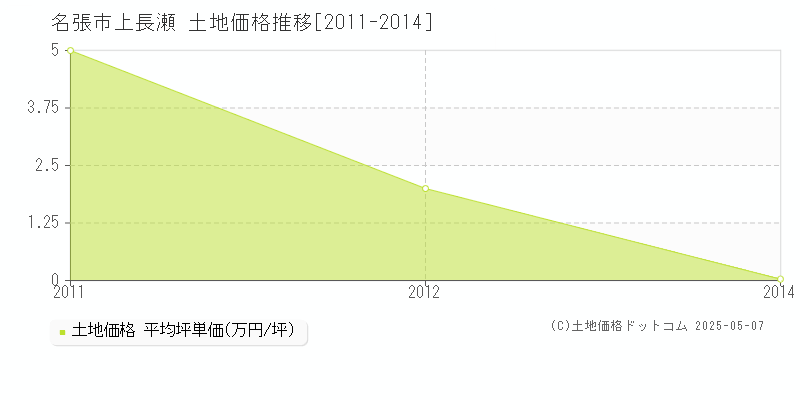 名張市上長瀬の土地価格推移グラフ 